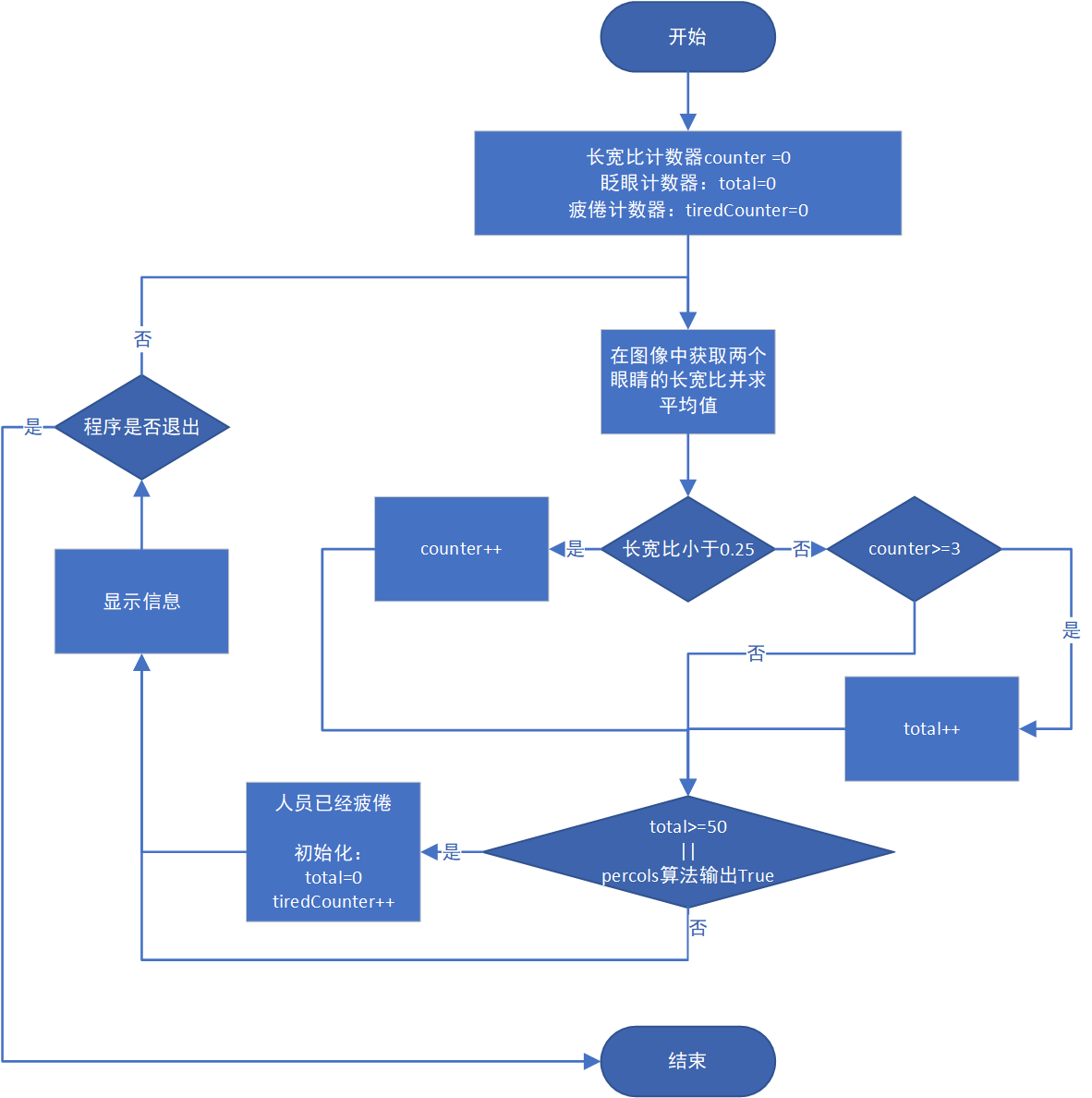 基于 EAR 与 PERCLOS 的疲劳检测流程图